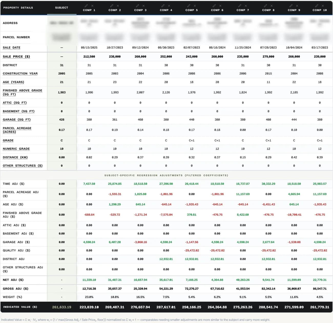 ValueIndiana: Subject-specific regression adjustments, weight per comparable, indicated value